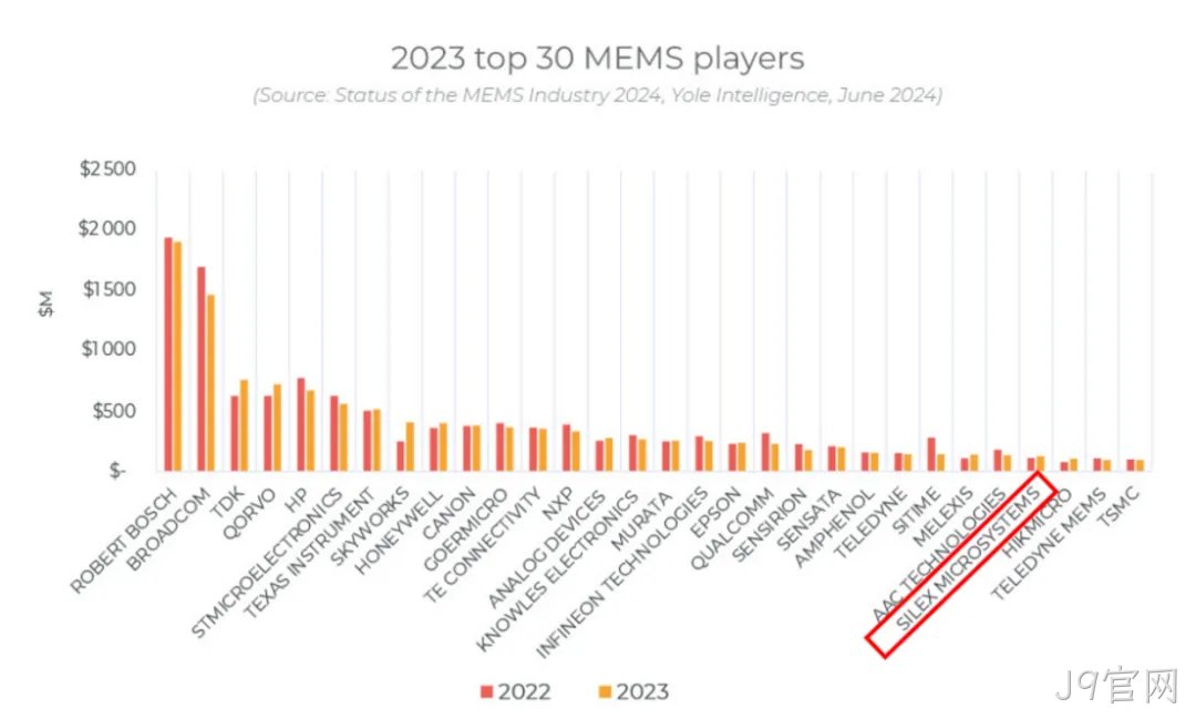 J9官网连续五年位居全球MEMS晶圆代工Top1