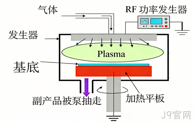 MEMS科普｜晶圆制造基础工艺解析（四）：PECVD二氧化硅与氮化硅——低温高速