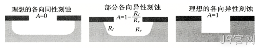MEMS科普 |金属材料添加工艺解析(四)微机械加工中的干法刻蚀——等离子体赋予