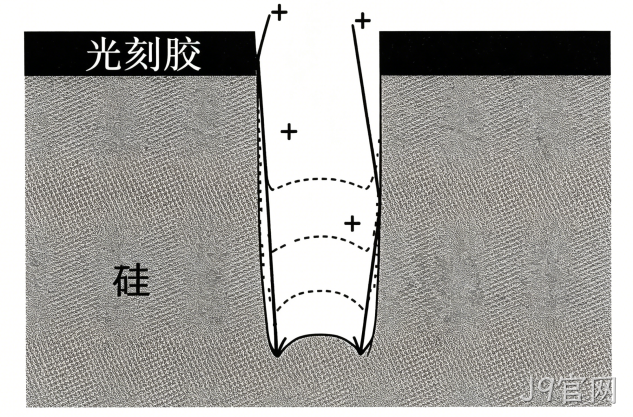 MEMS科普 |金属材料添加工艺解析(四)微机械加工中的干法刻蚀——等离子体赋予